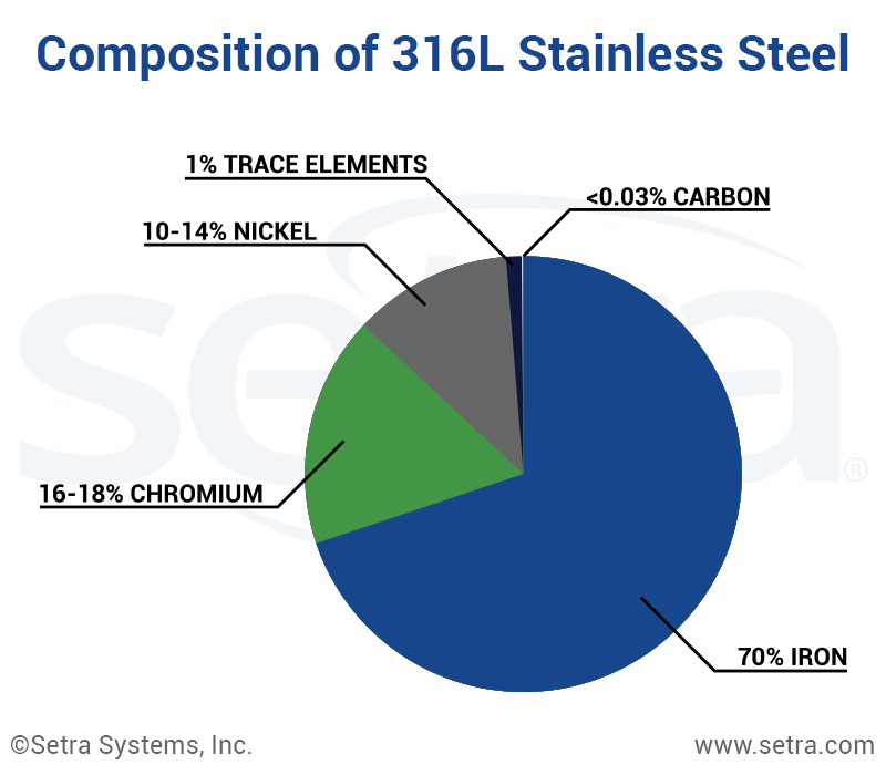 What is the difference between 174 and 316L stainless steel?